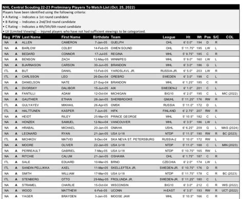 Draft Scout 2023 C Player Ratings